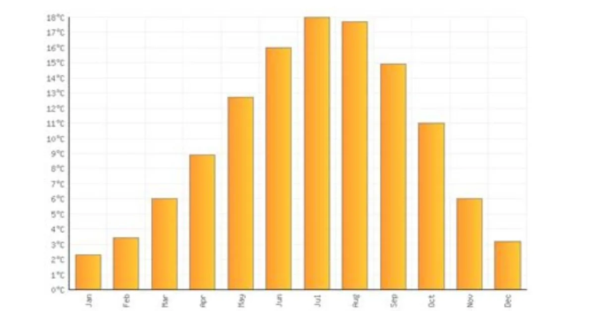 Graph showing range of average temperatures in Reims.