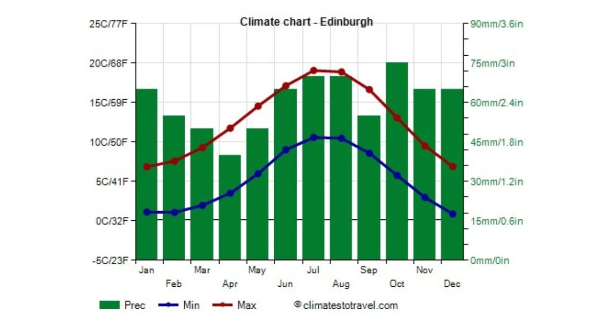 A chart showing average temperatures and rainfall by month in Edinburgh Scotland.