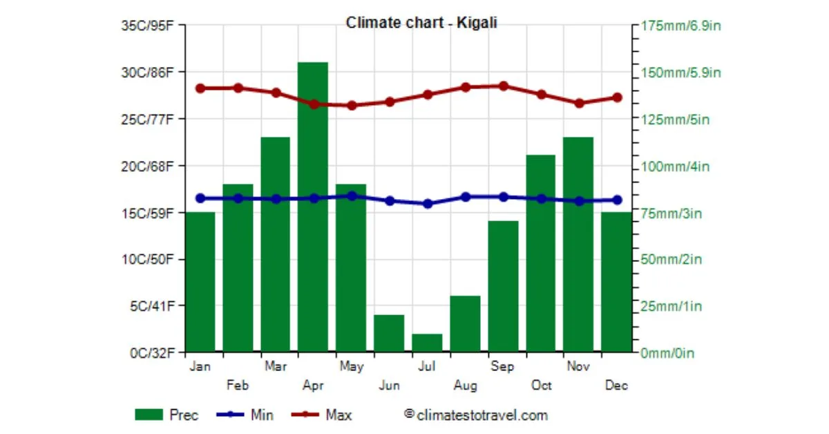 Chart showing temperatures and rain levels by month.