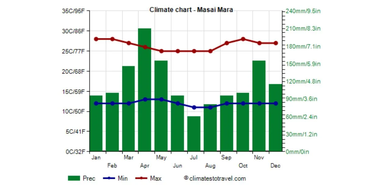 Climate graph.