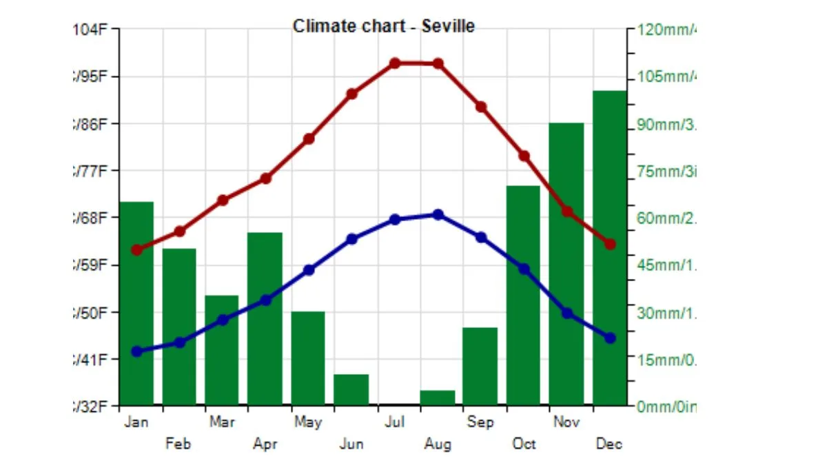 A chart showing temperature and rainfall by month in Seville Spain.
