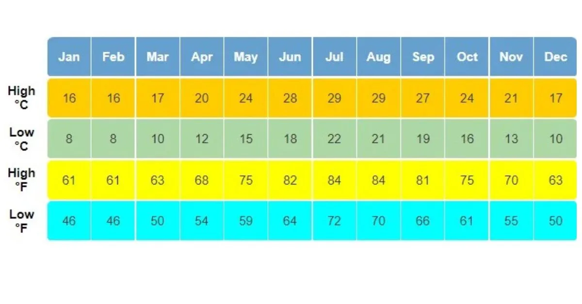 Chart showing month by month weather for Crete Greek.