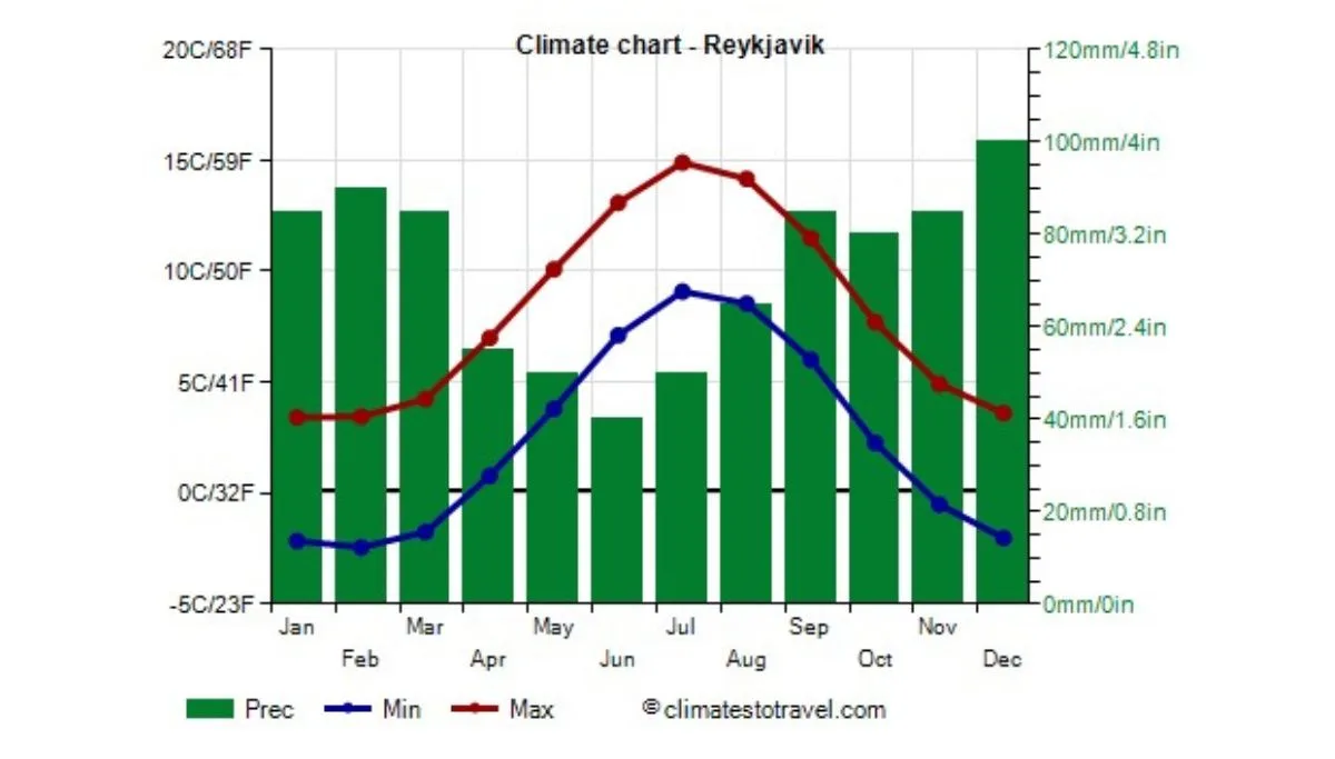 Monthly Weather in Reykjavik Iceland
