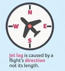 A graphic explaining that jet lag is caused by direction not length of a flight.