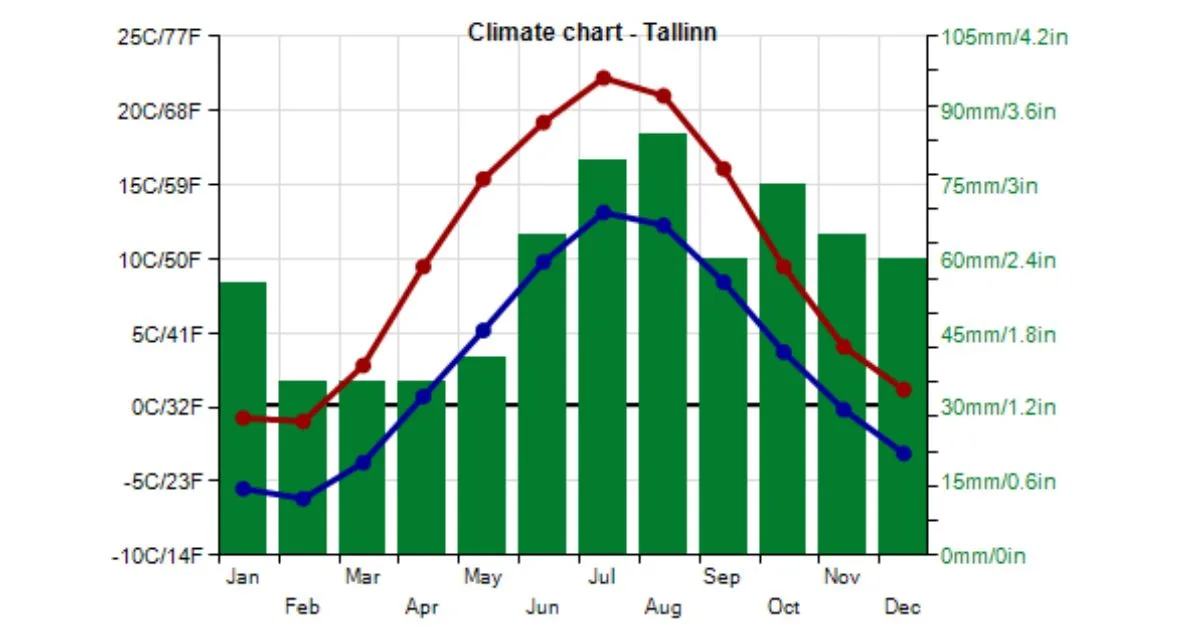 Climate chart