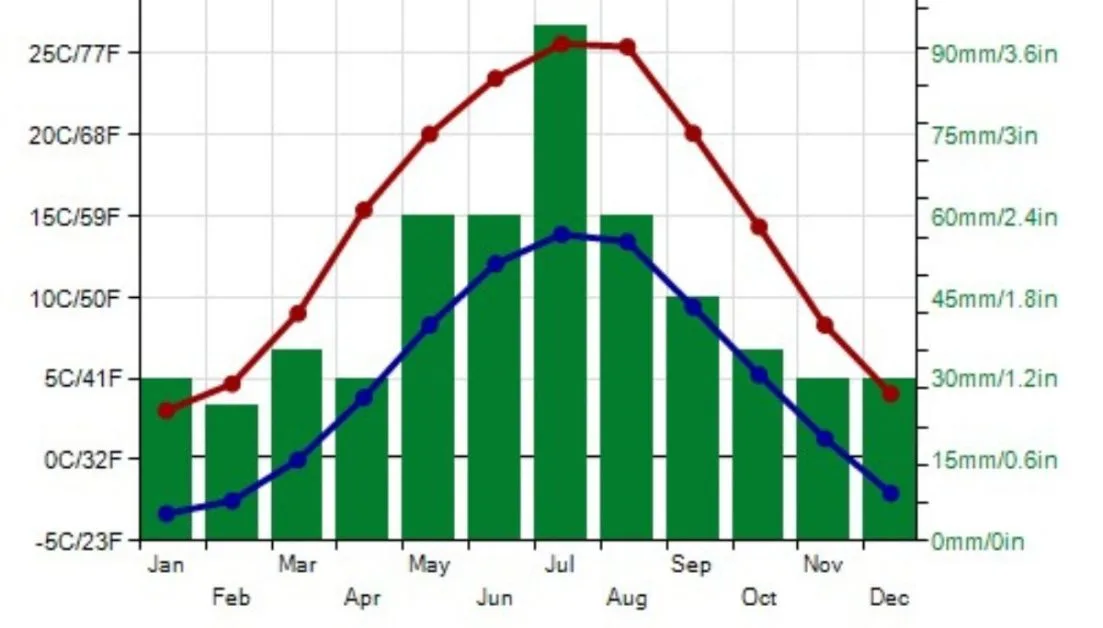 A chart showing weather by month