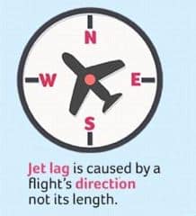 A graphic explaining that jet lag is caused by direction not length of a flight.