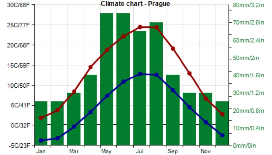 A graph showing the monthly rain, temperatures in Prague for visitors.