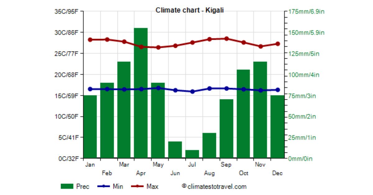 Chart showing temperatures and rain levels by month.