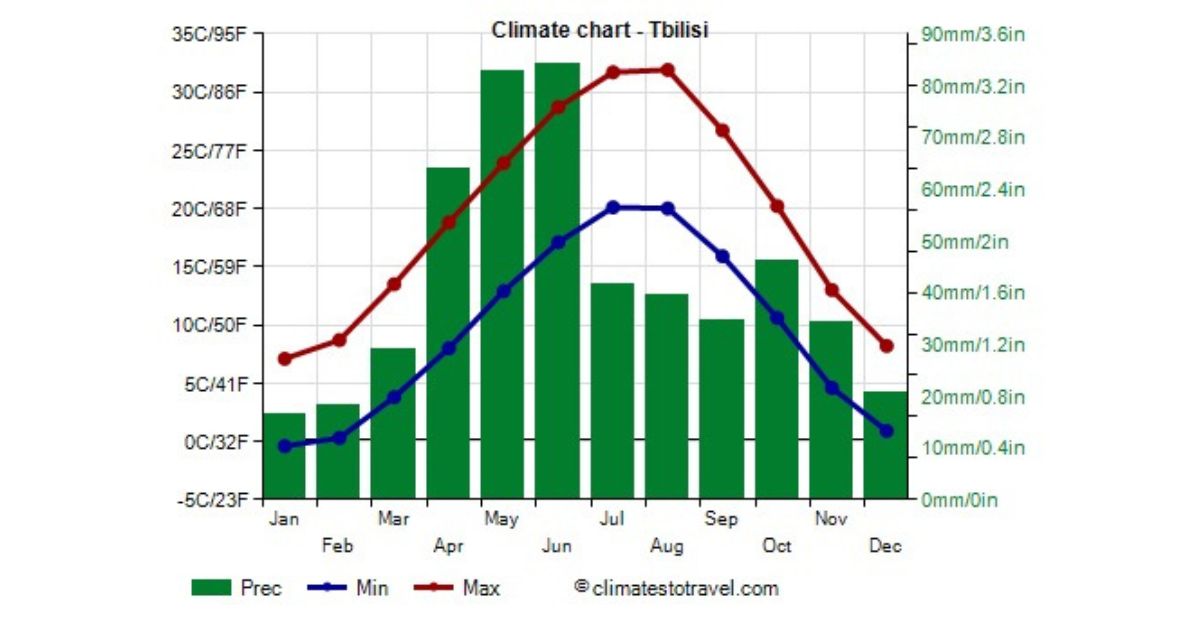 A chart showing the Tbilisi Weather by month.